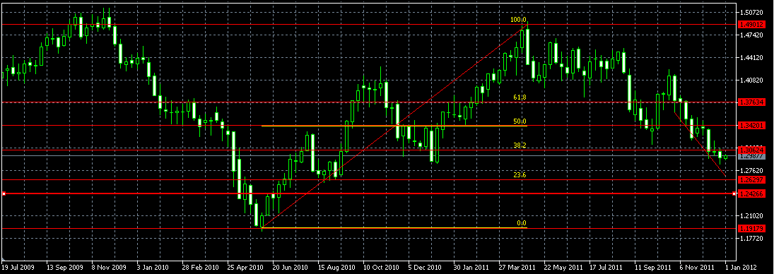 التشارت الأسبوعي لزوج اليورو دولار
